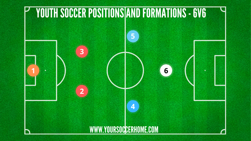 youth soccer position diagram 6v6