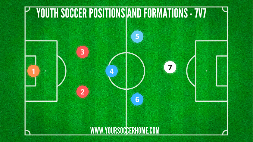 youth soccer position diagram 7v7