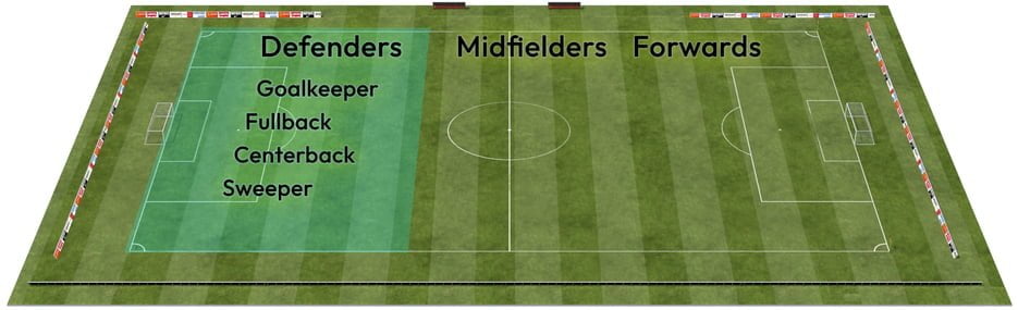 defenders soccer positions