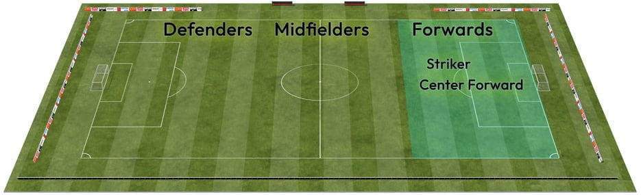forwards soccer positions